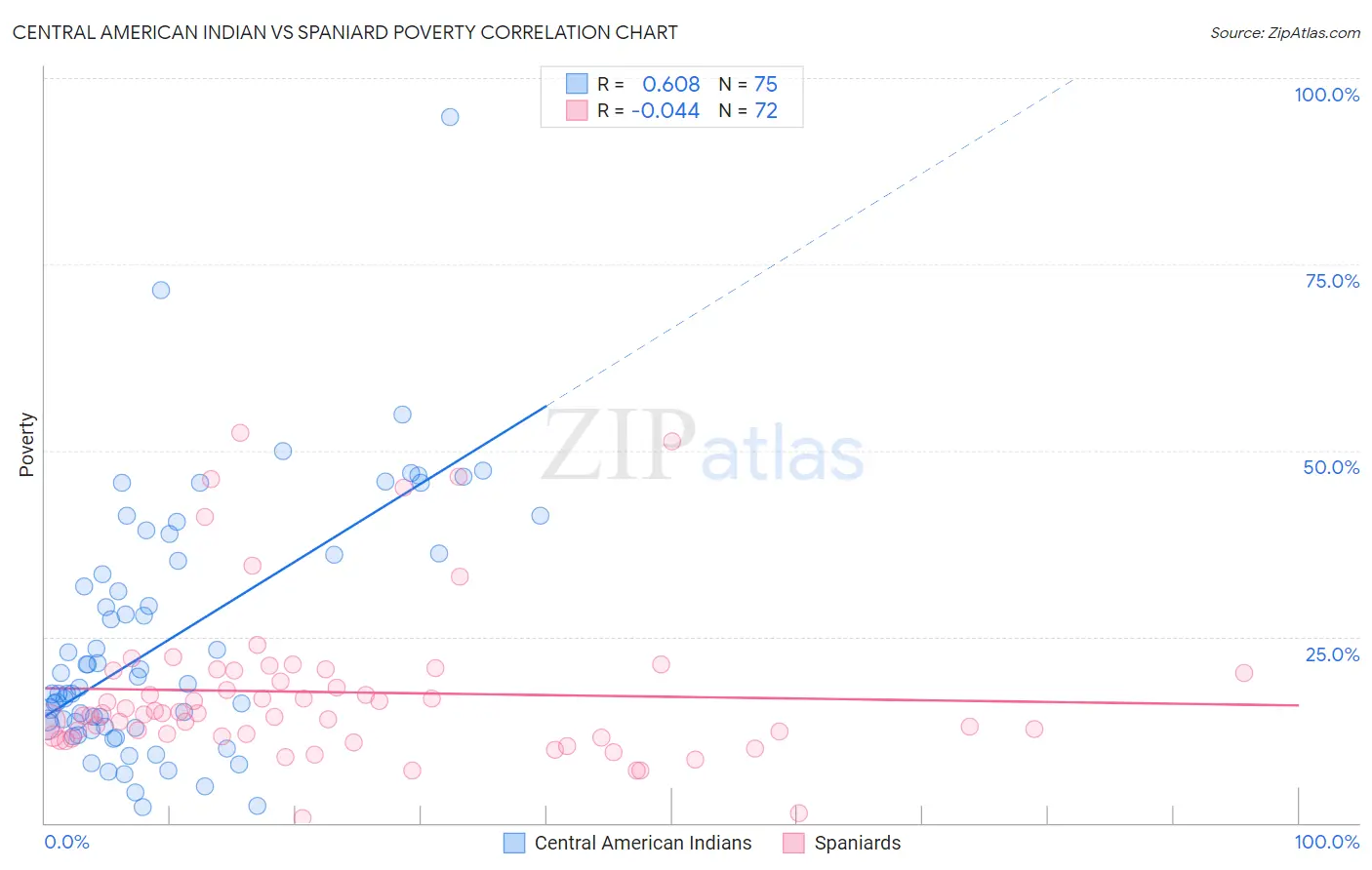 Central American Indian vs Spaniard Poverty