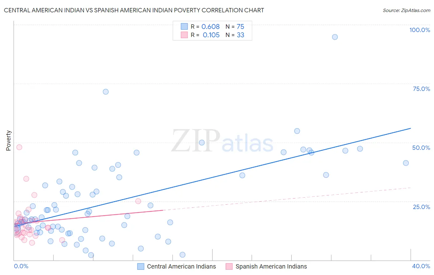 Central American Indian vs Spanish American Indian Poverty