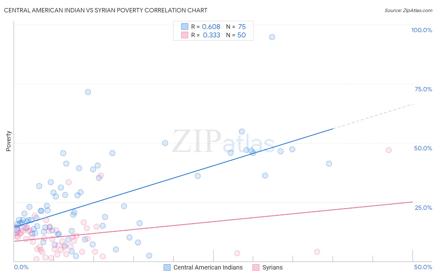 Central American Indian vs Syrian Poverty