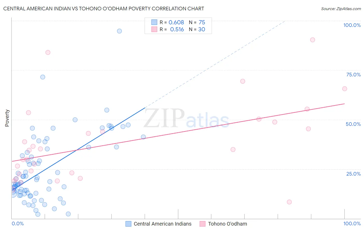 Central American Indian vs Tohono O'odham Poverty