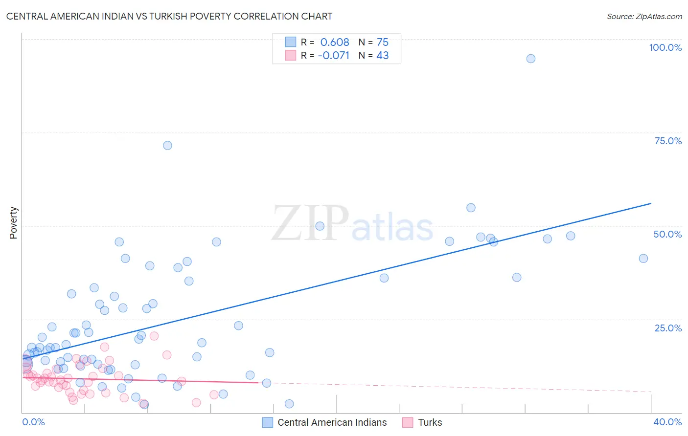 Central American Indian vs Turkish Poverty