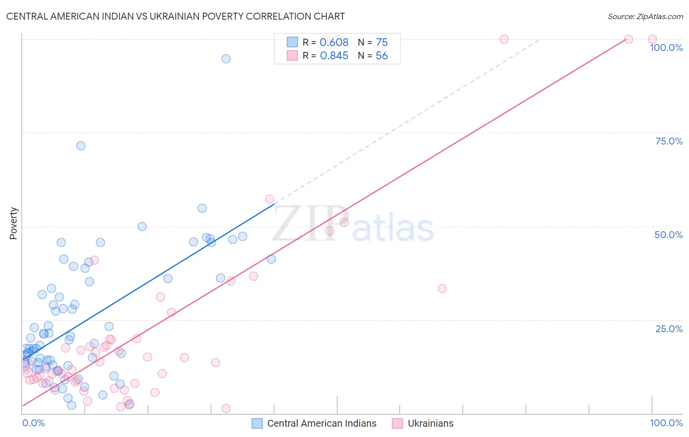 Central American Indian vs Ukrainian Poverty