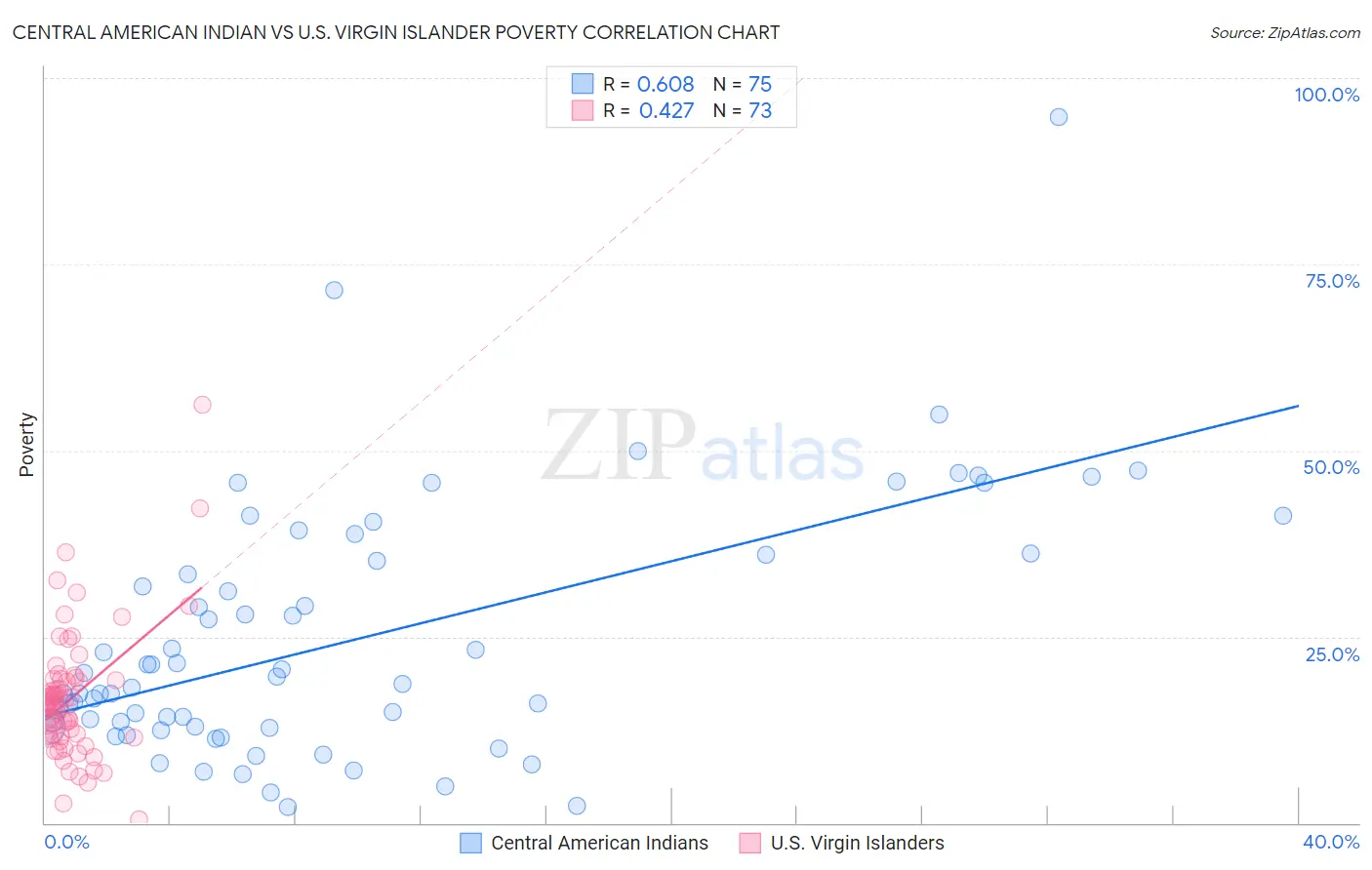 Central American Indian vs U.S. Virgin Islander Poverty