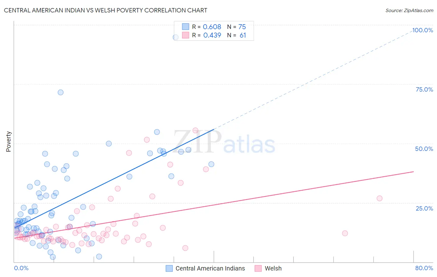 Central American Indian vs Welsh Poverty