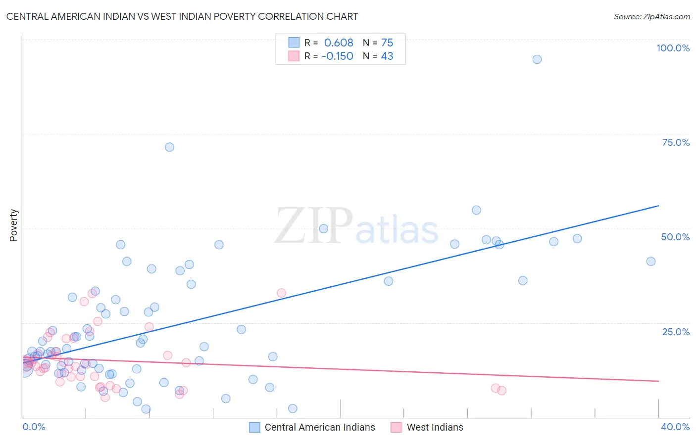 Central American Indian vs West Indian Poverty