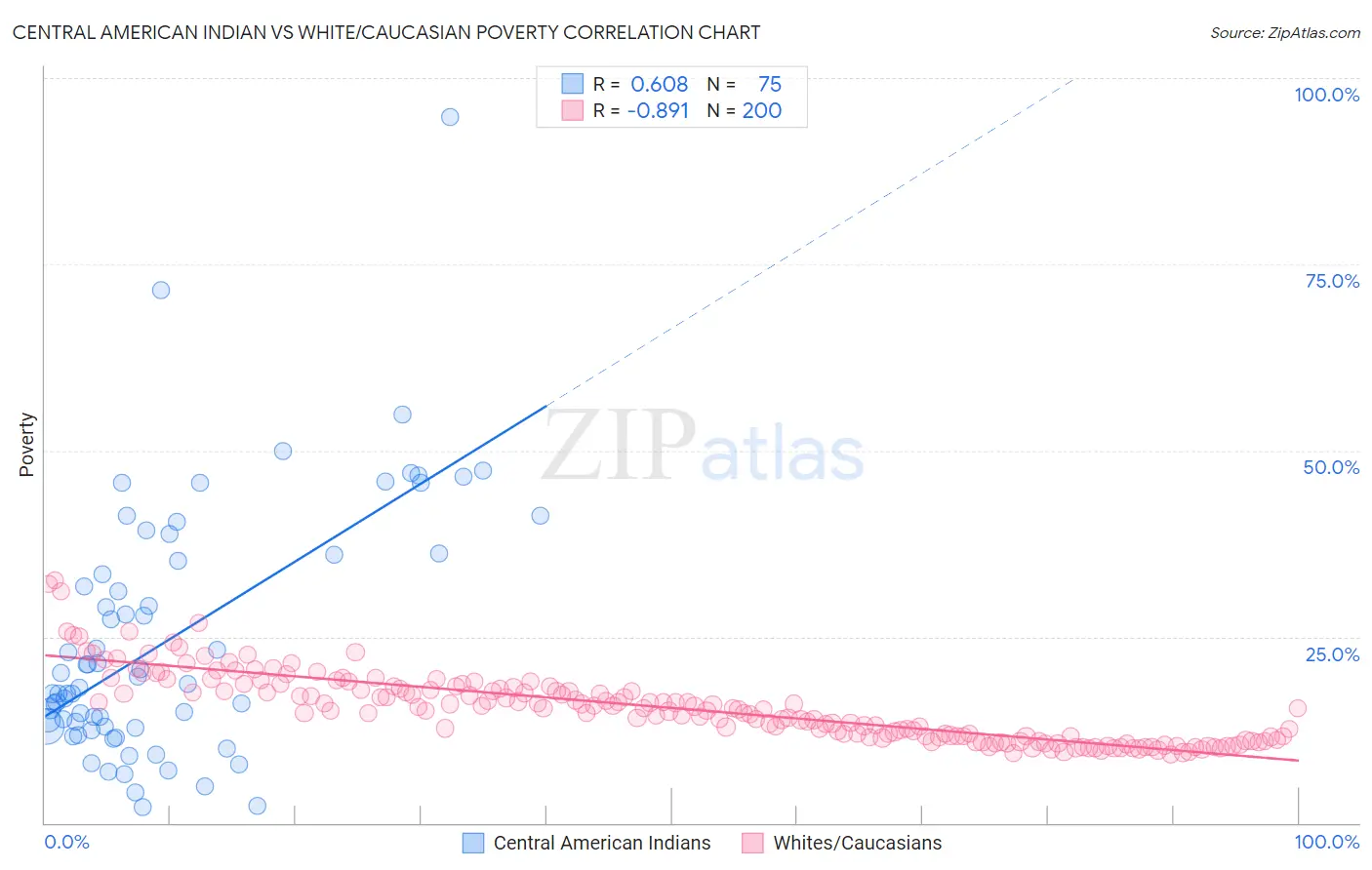 Central American Indian vs White/Caucasian Poverty