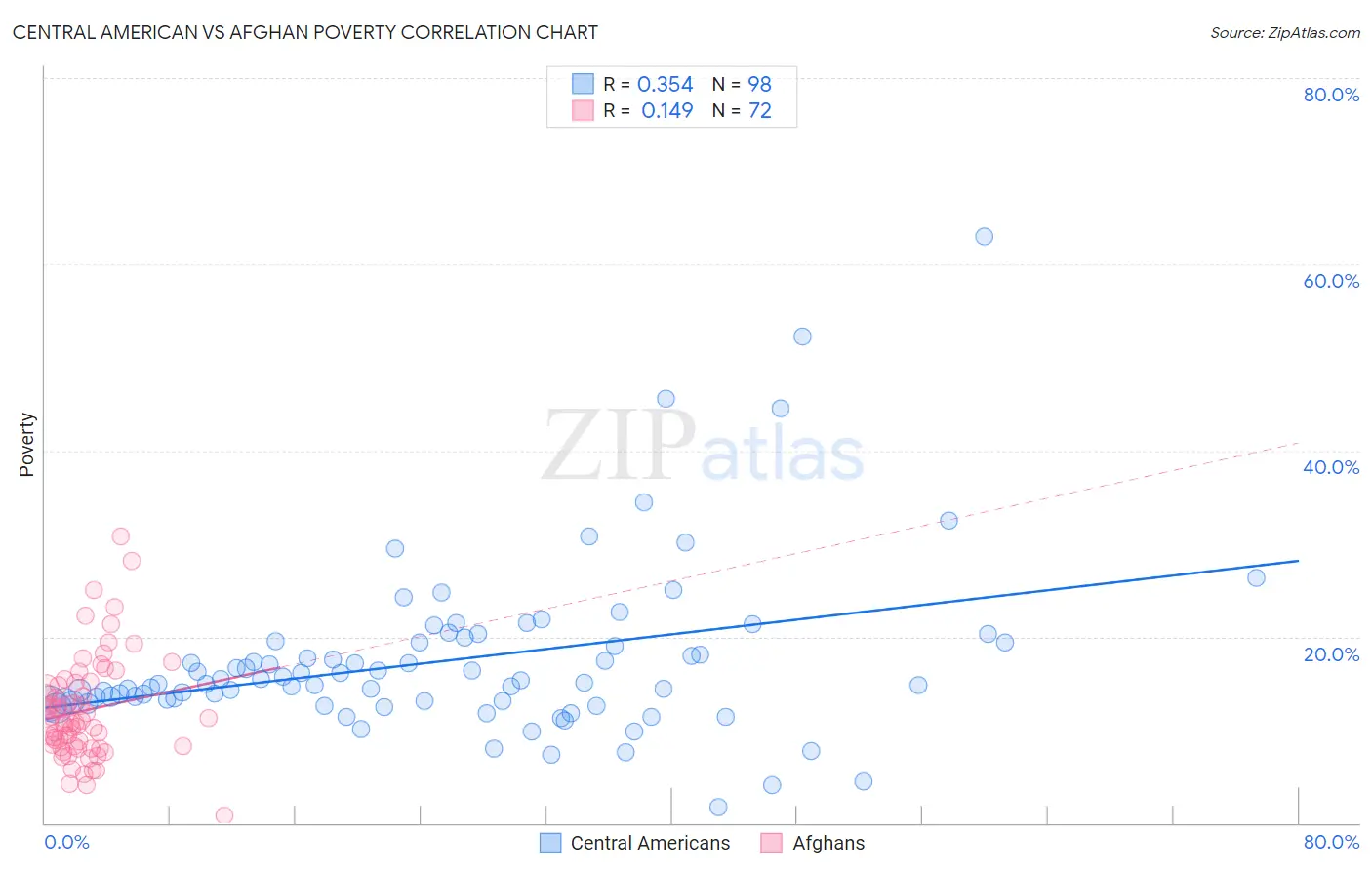 Central American vs Afghan Poverty