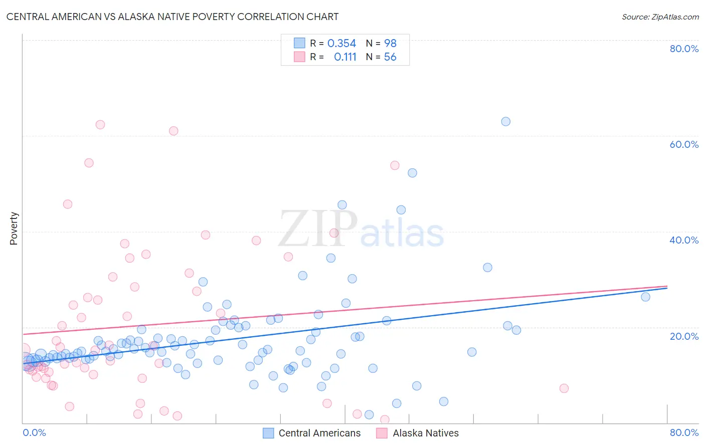 Central American vs Alaska Native Poverty