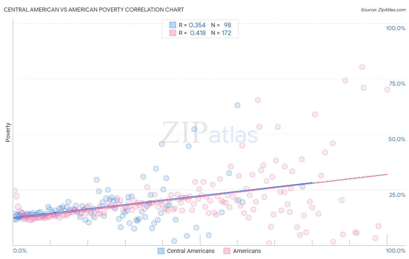 Central American vs American Poverty