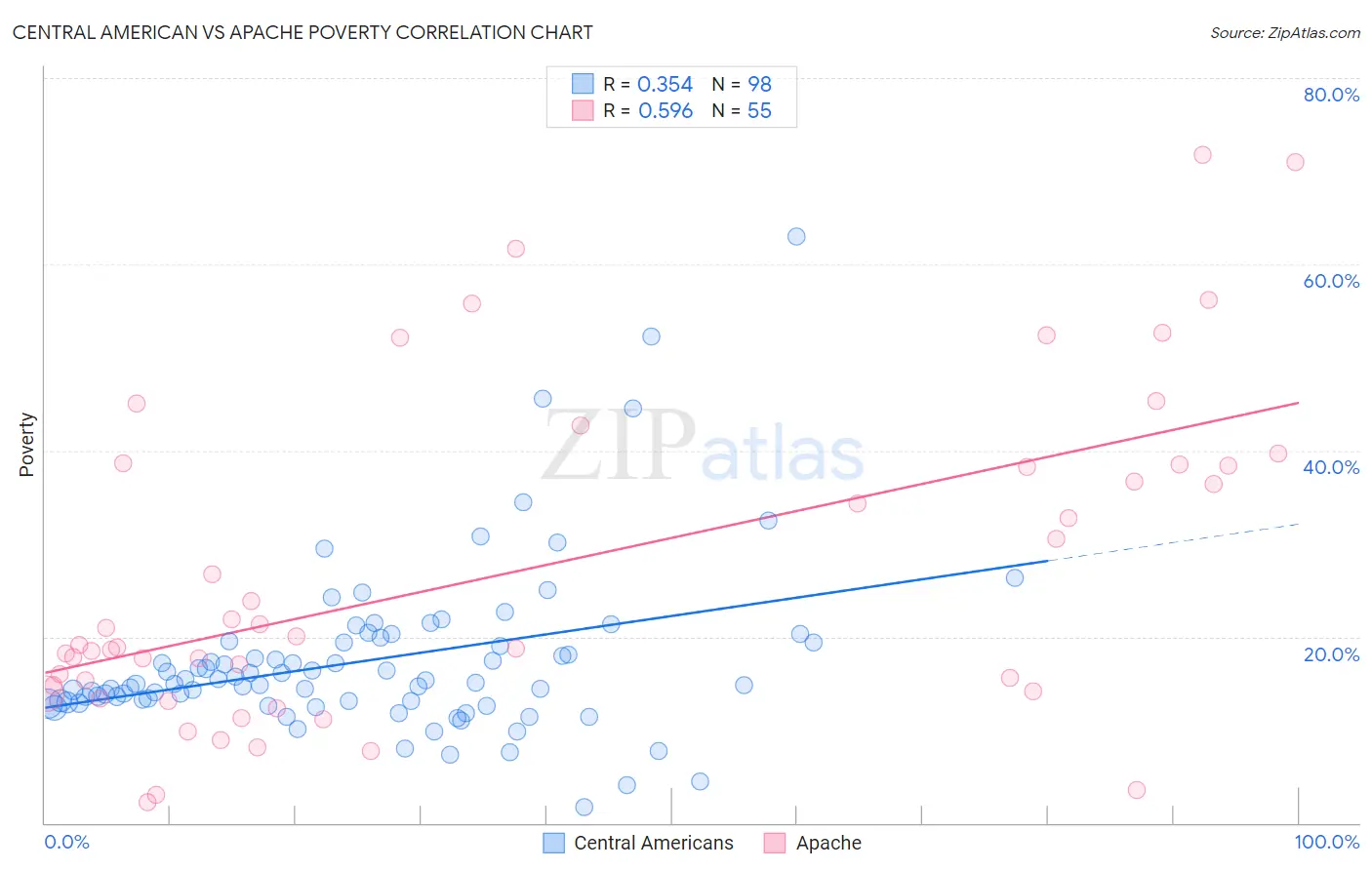 Central American vs Apache Poverty