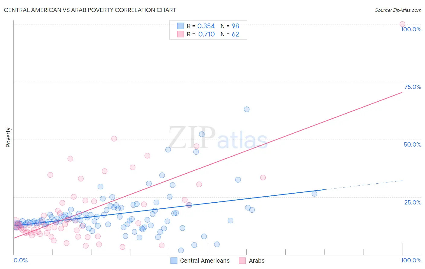 Central American vs Arab Poverty