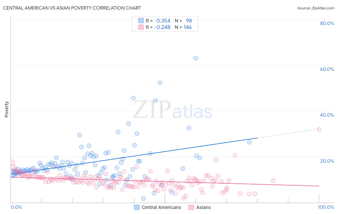 Central American vs Asian Poverty