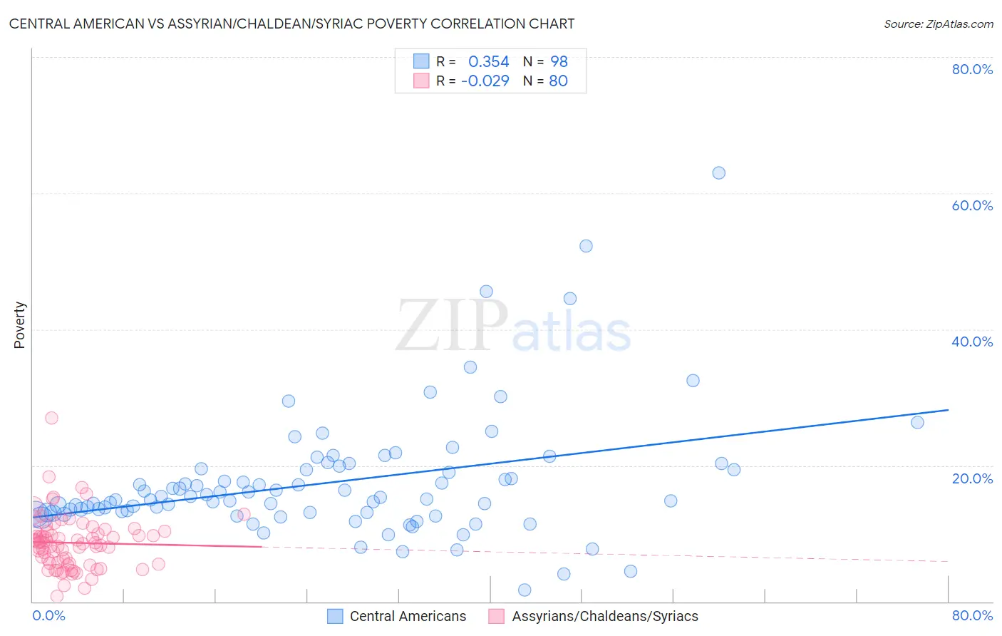 Central American vs Assyrian/Chaldean/Syriac Poverty