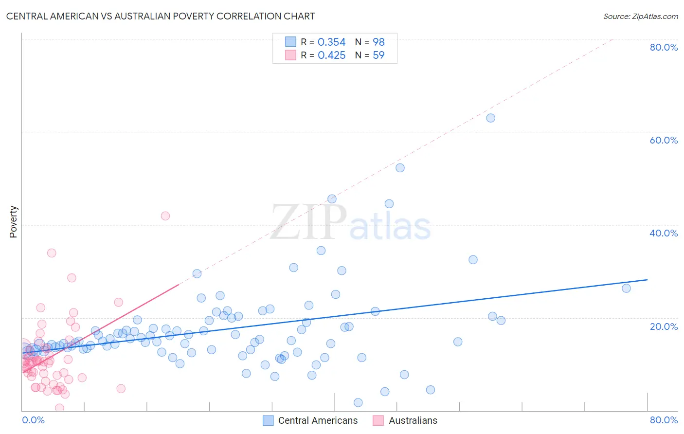 Central American vs Australian Poverty