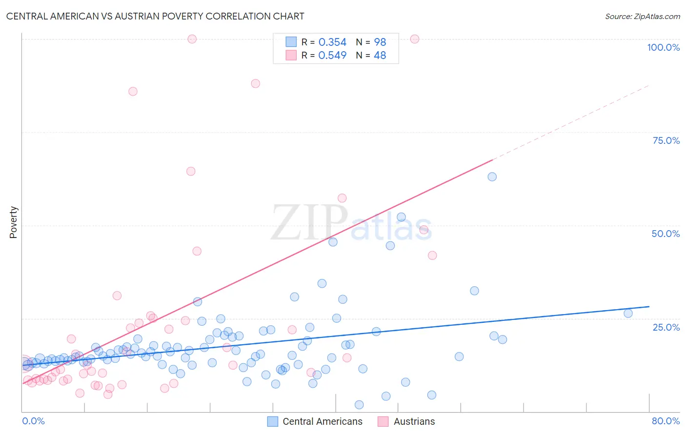 Central American vs Austrian Poverty