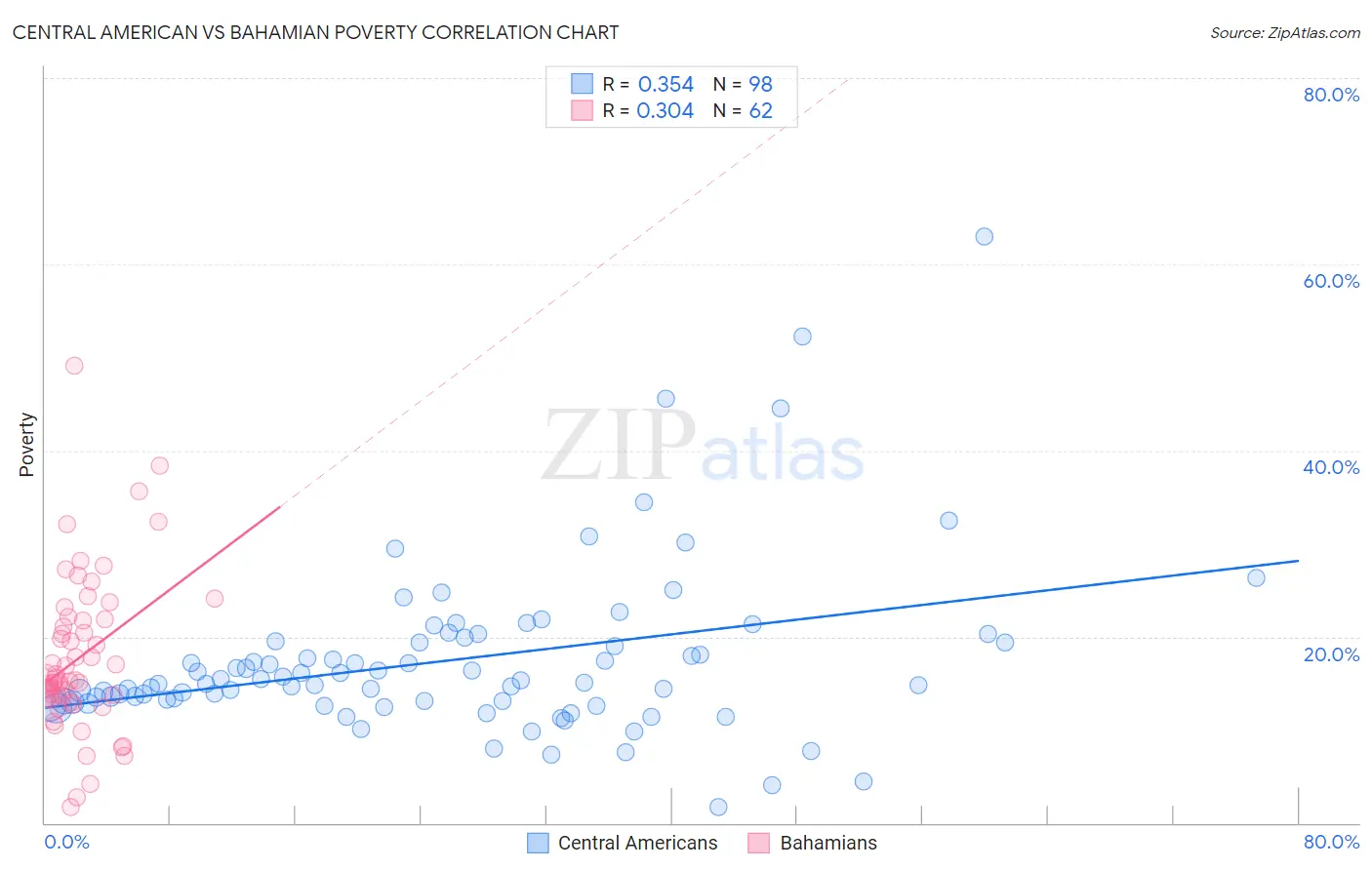 Central American vs Bahamian Poverty
