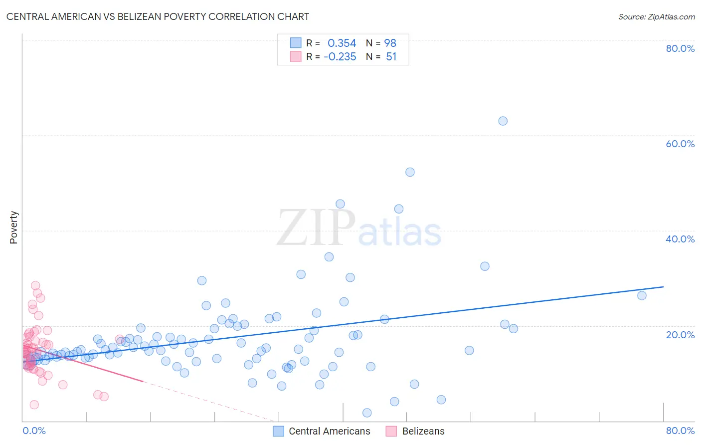 Central American vs Belizean Poverty