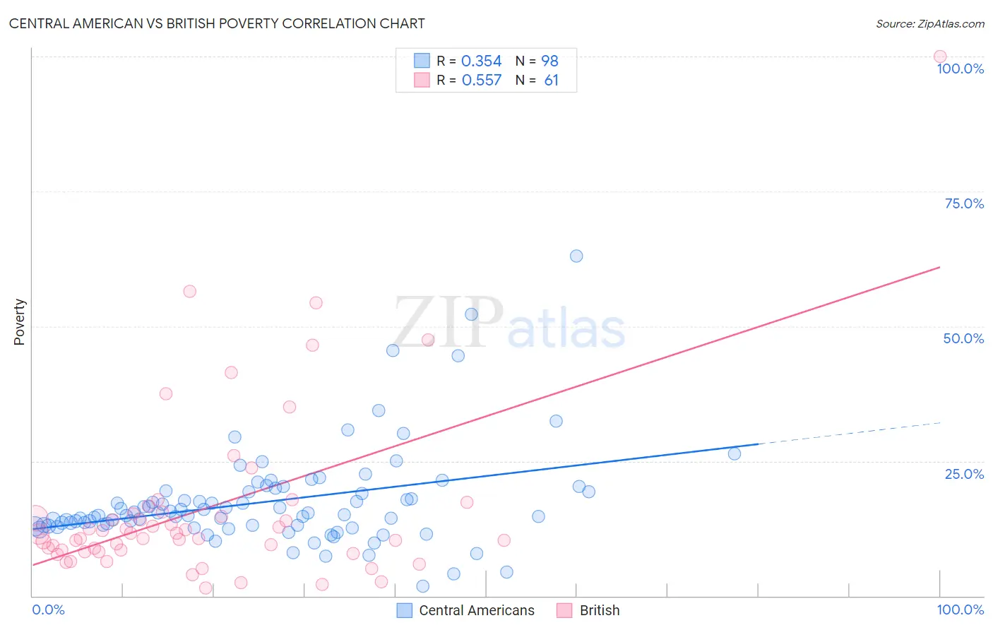 Central American vs British Poverty