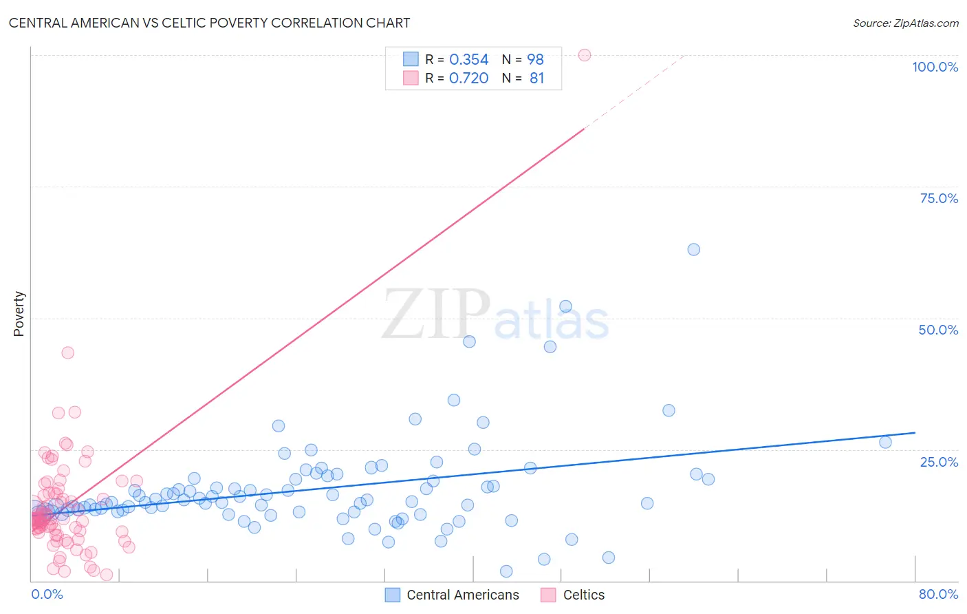 Central American vs Celtic Poverty