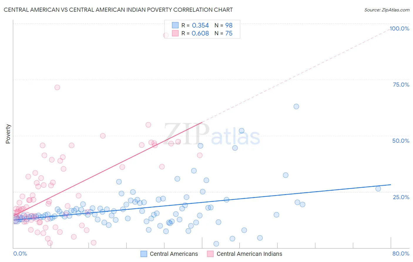 Central American vs Central American Indian Poverty