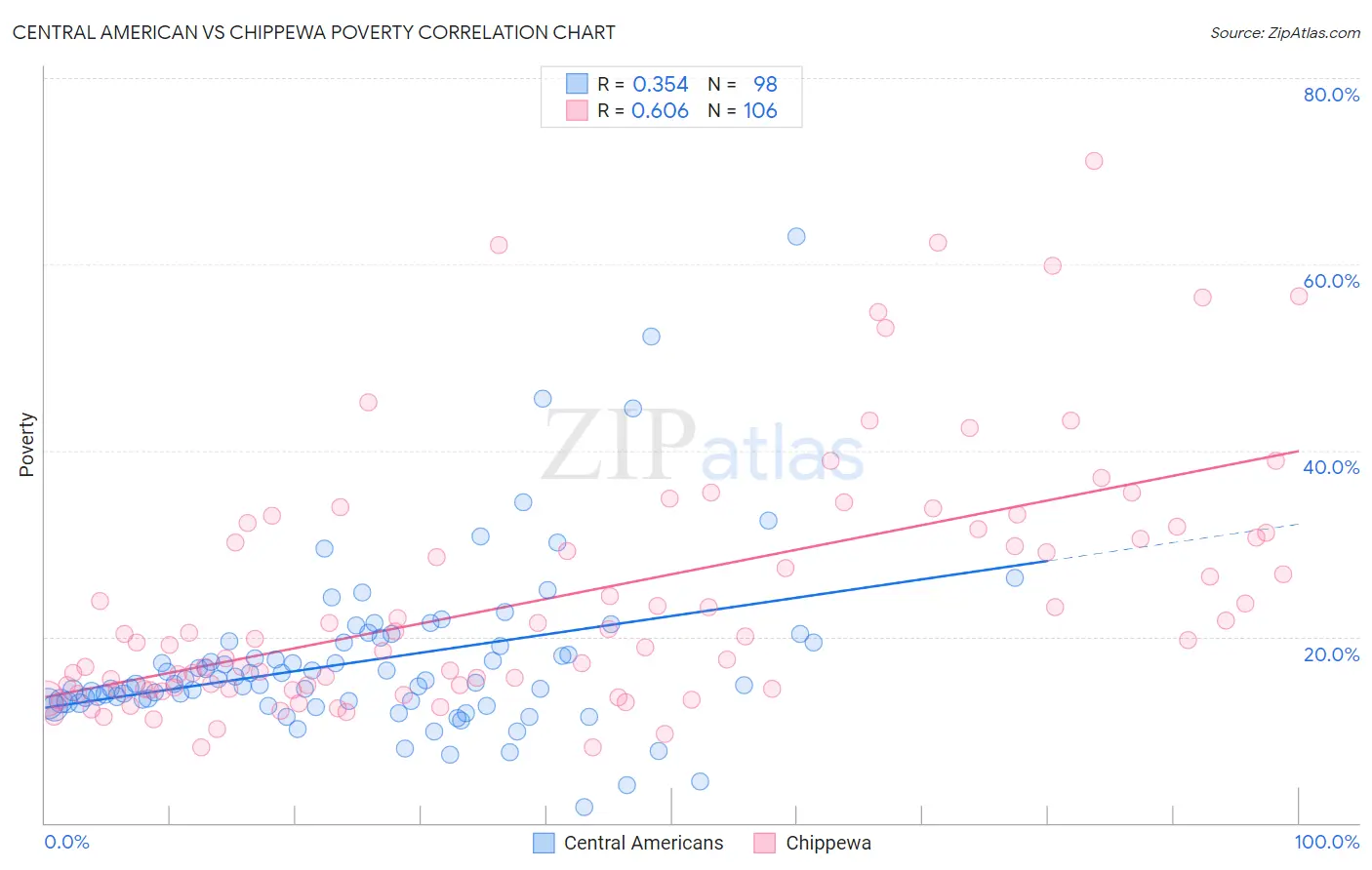 Central American vs Chippewa Poverty