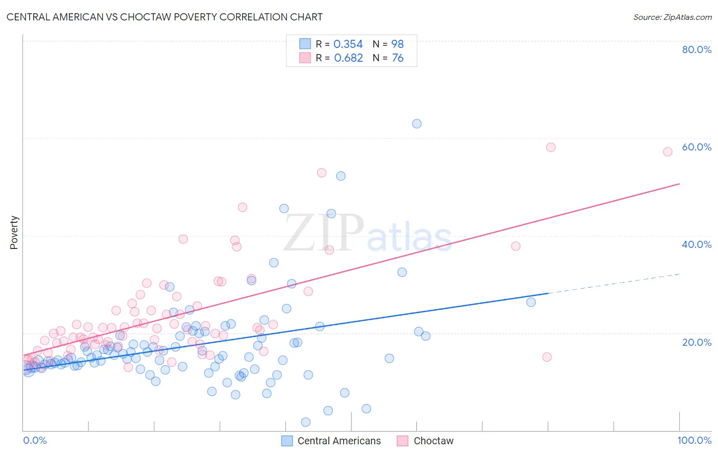 Central American vs Choctaw Poverty