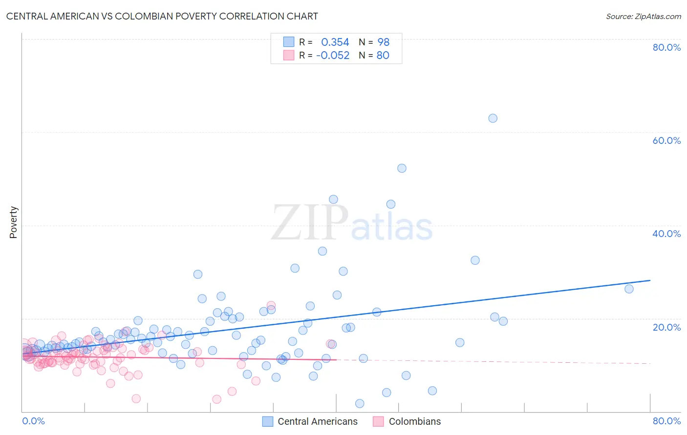 Central American vs Colombian Poverty