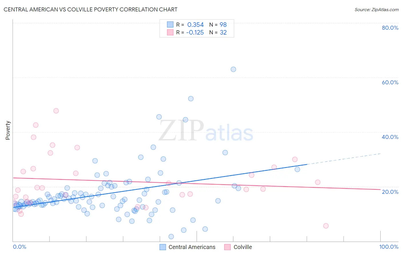 Central American vs Colville Poverty