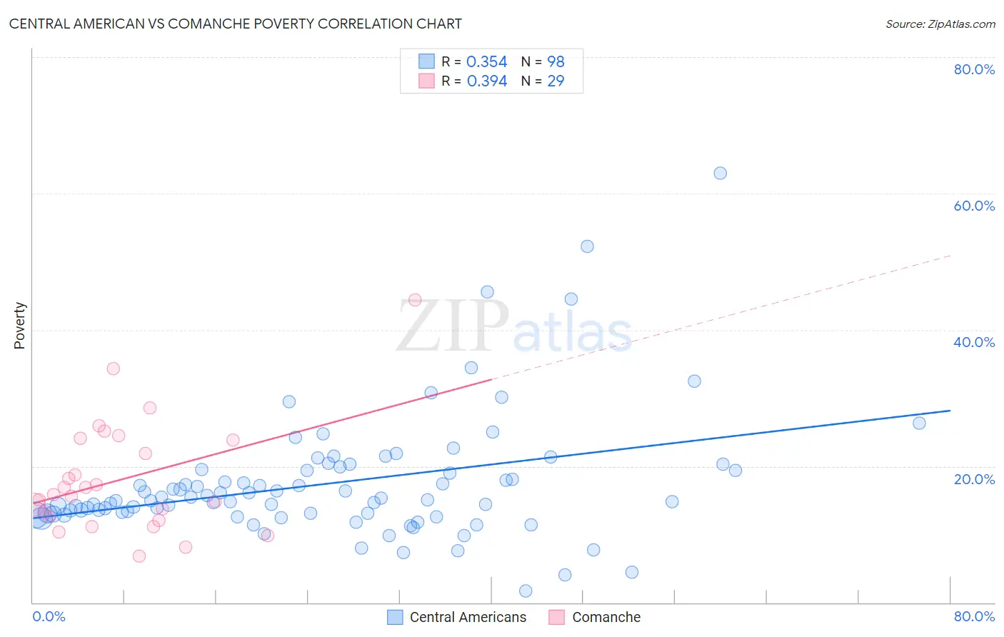 Central American vs Comanche Poverty