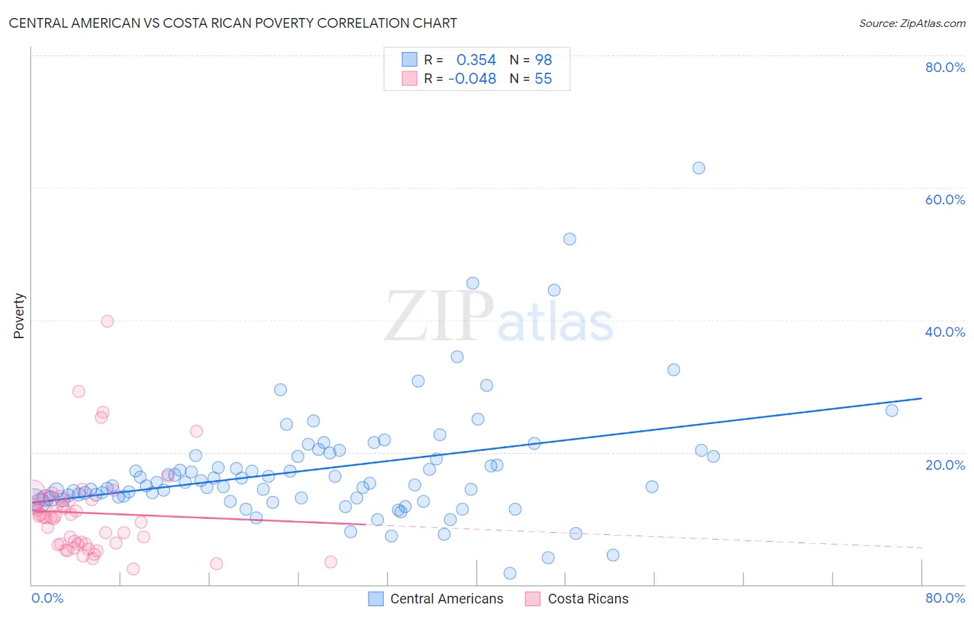 Central American vs Costa Rican Poverty