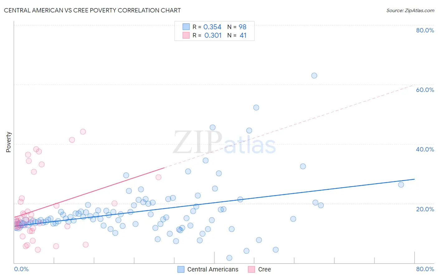 Central American vs Cree Poverty