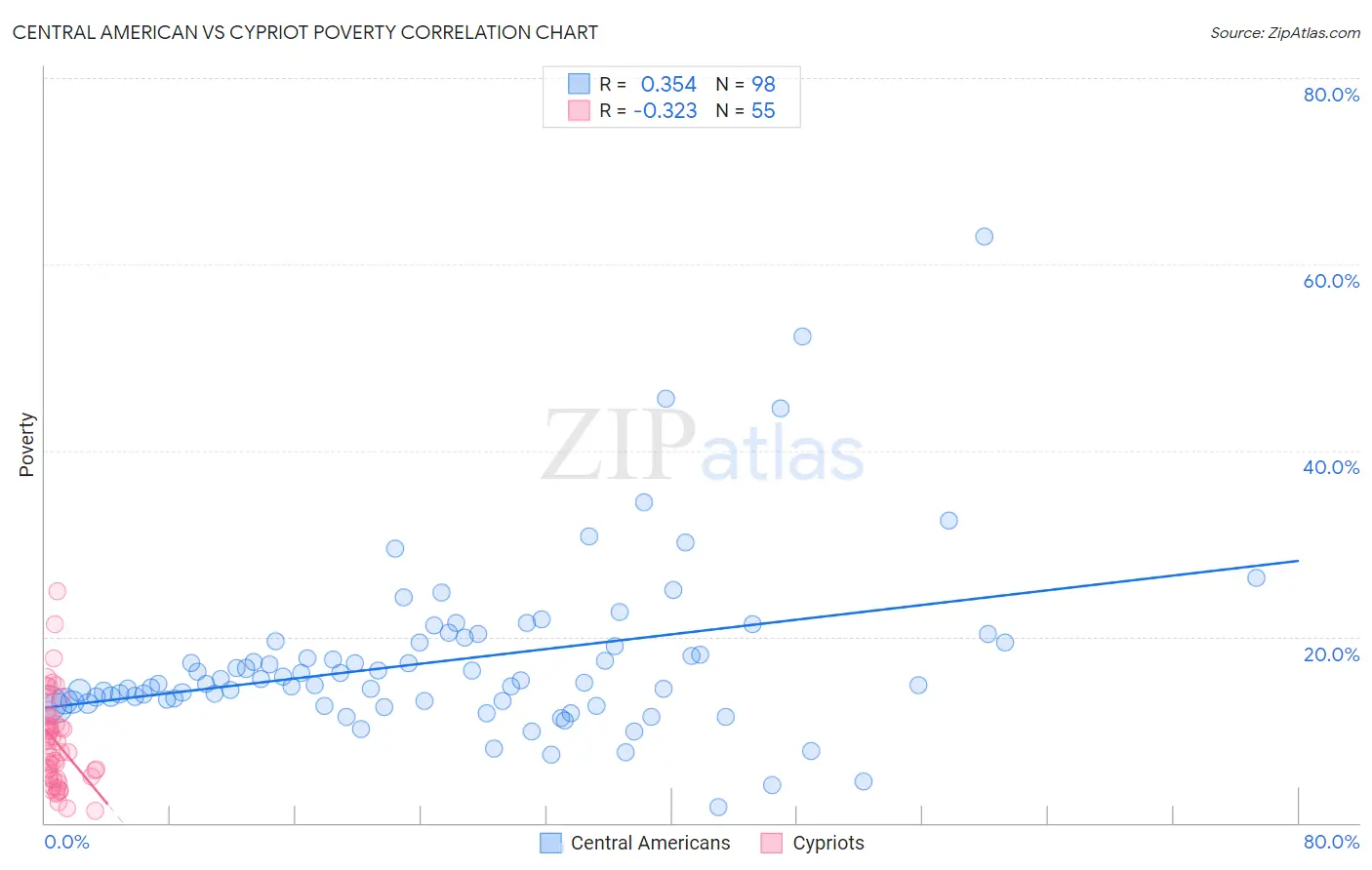 Central American vs Cypriot Poverty