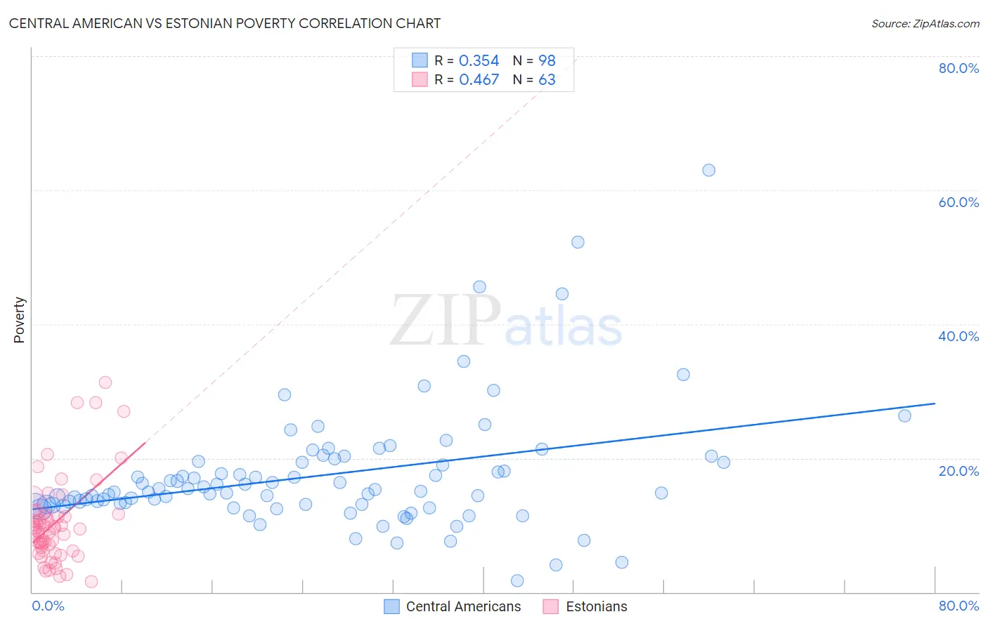 Central American vs Estonian Poverty