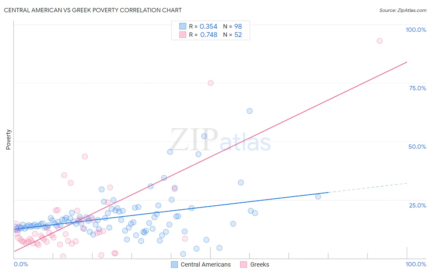 Central American vs Greek Poverty