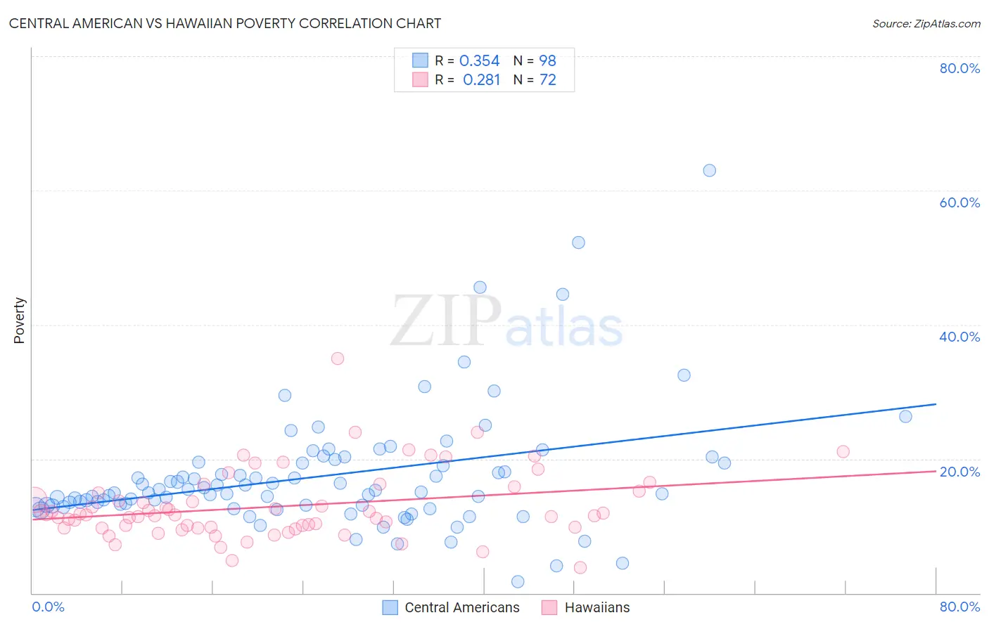 Central American vs Hawaiian Poverty