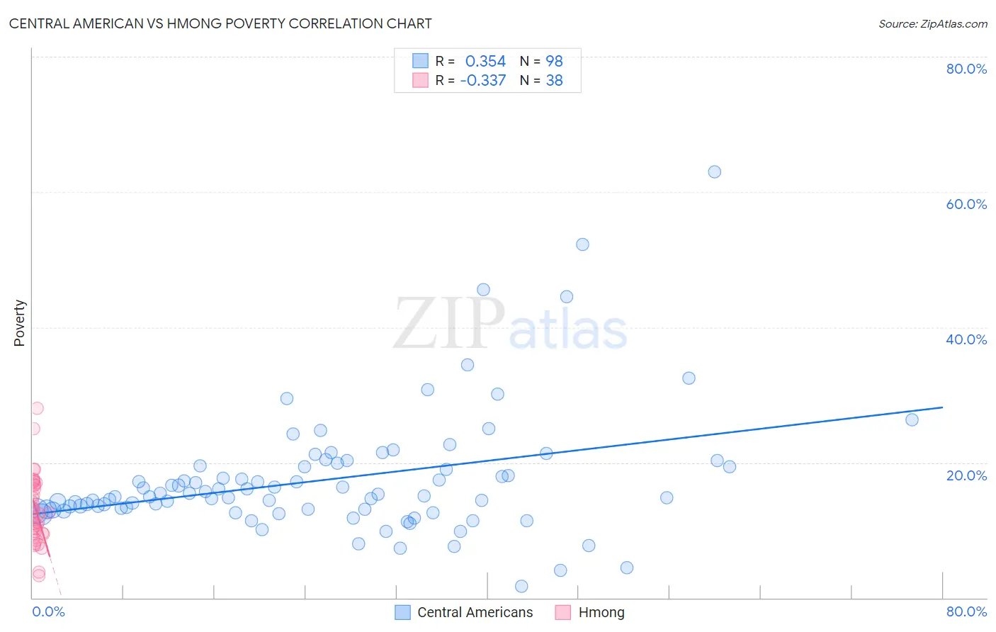 Central American vs Hmong Poverty