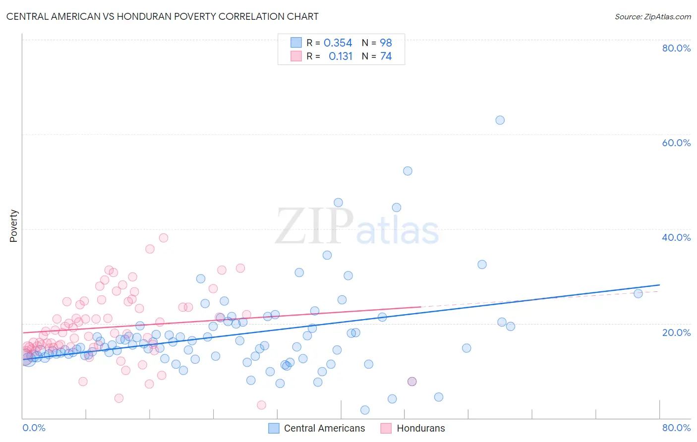 Central American vs Honduran Poverty