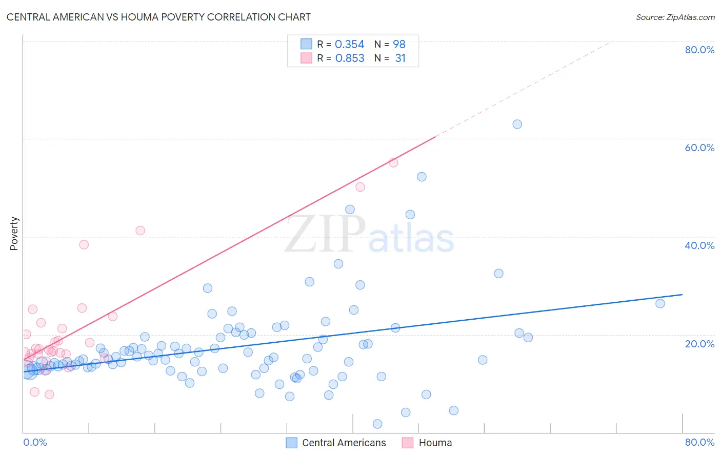 Central American vs Houma Poverty