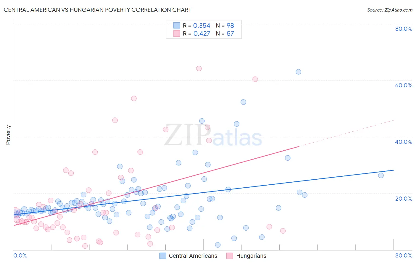 Central American vs Hungarian Poverty