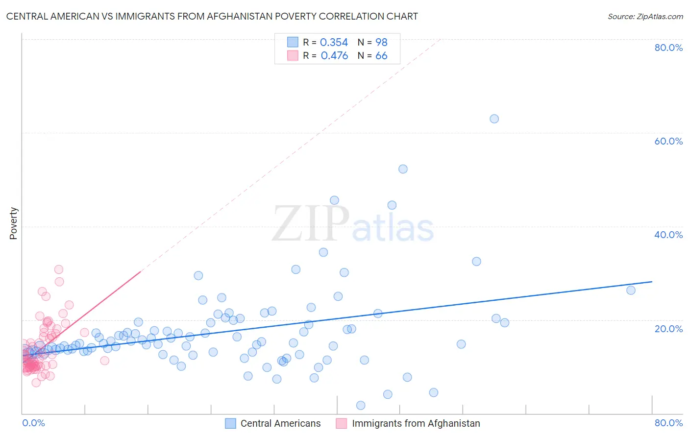 Central American vs Immigrants from Afghanistan Poverty