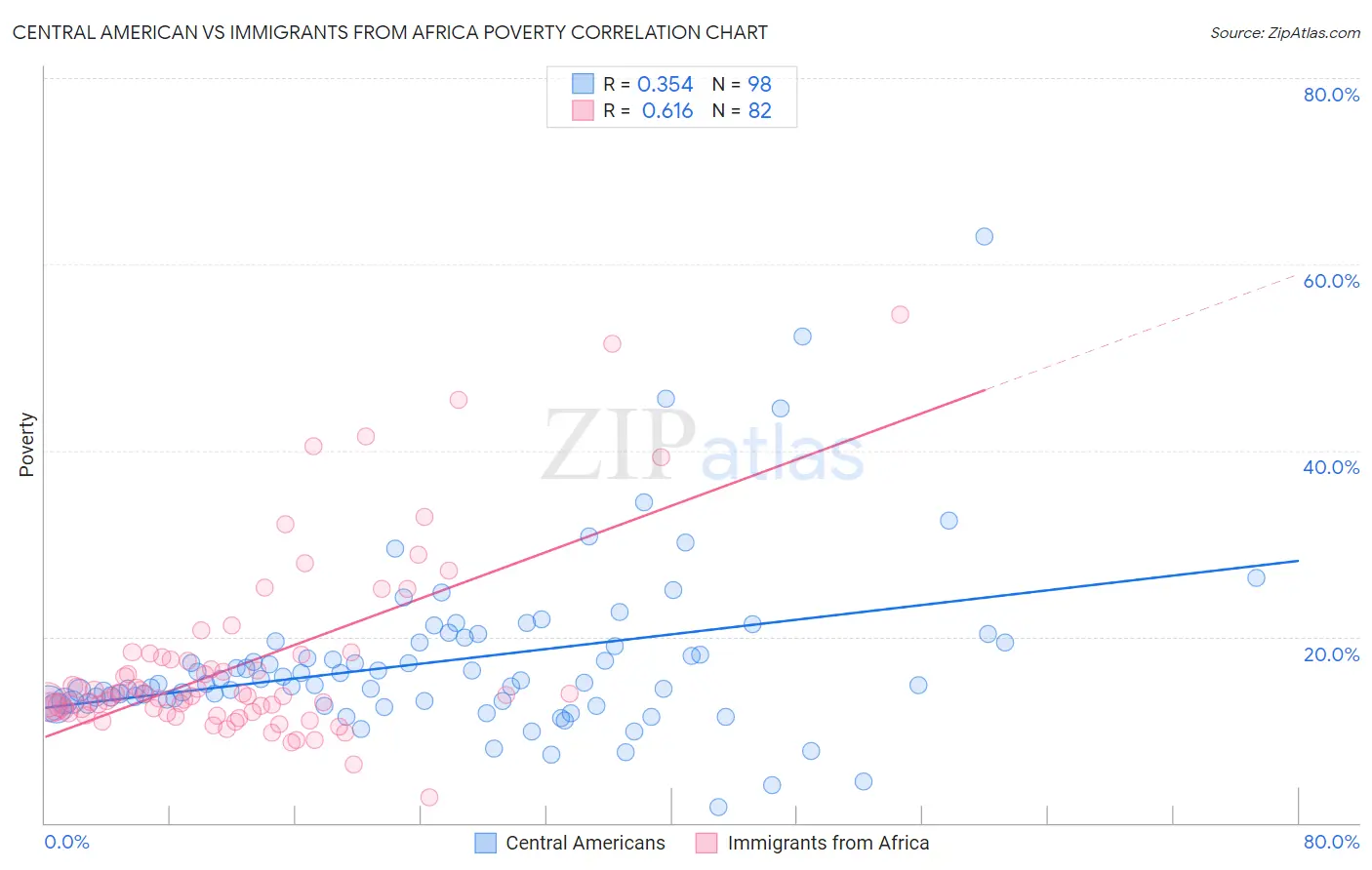 Central American vs Immigrants from Africa Poverty