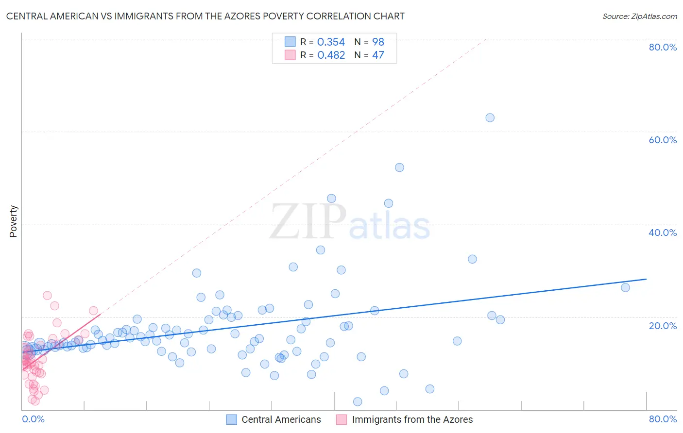 Central American vs Immigrants from the Azores Poverty