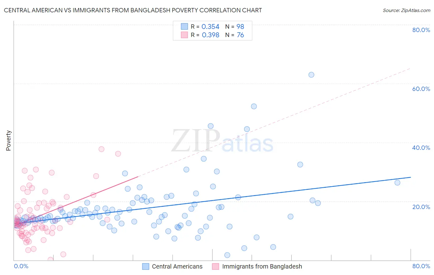 Central American vs Immigrants from Bangladesh Poverty