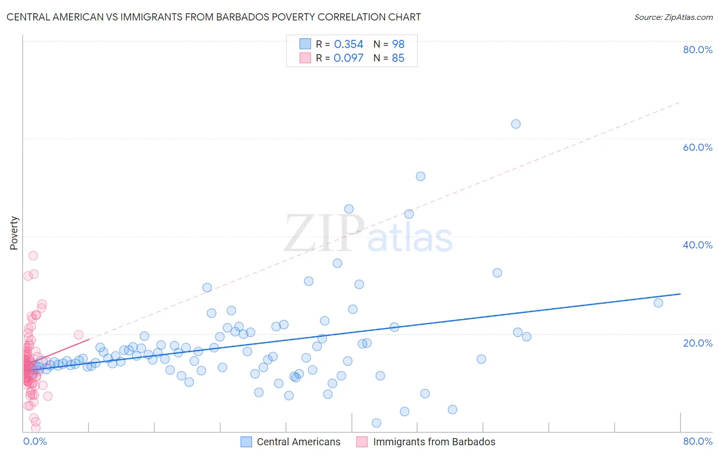 Central American vs Immigrants from Barbados Poverty