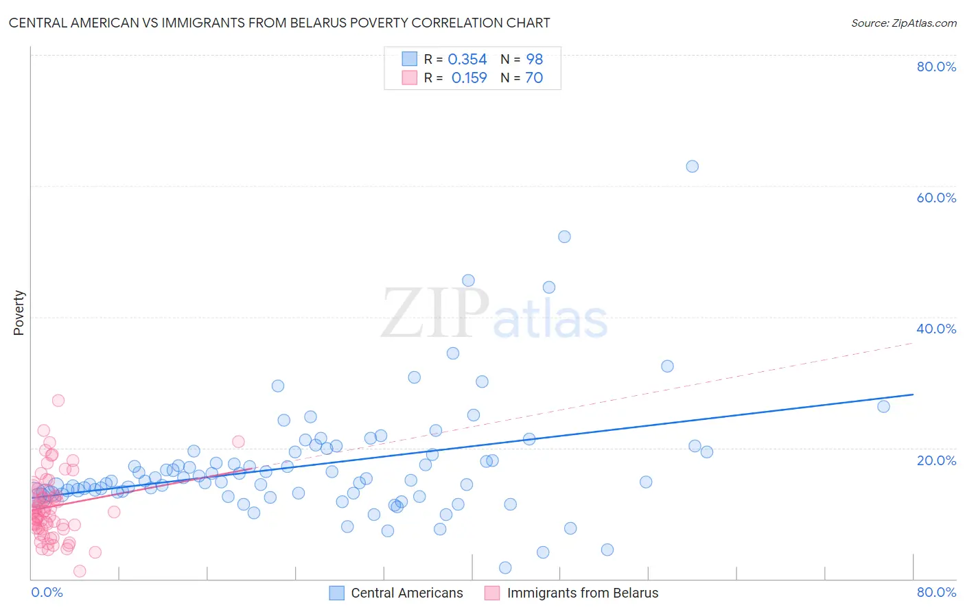 Central American vs Immigrants from Belarus Poverty