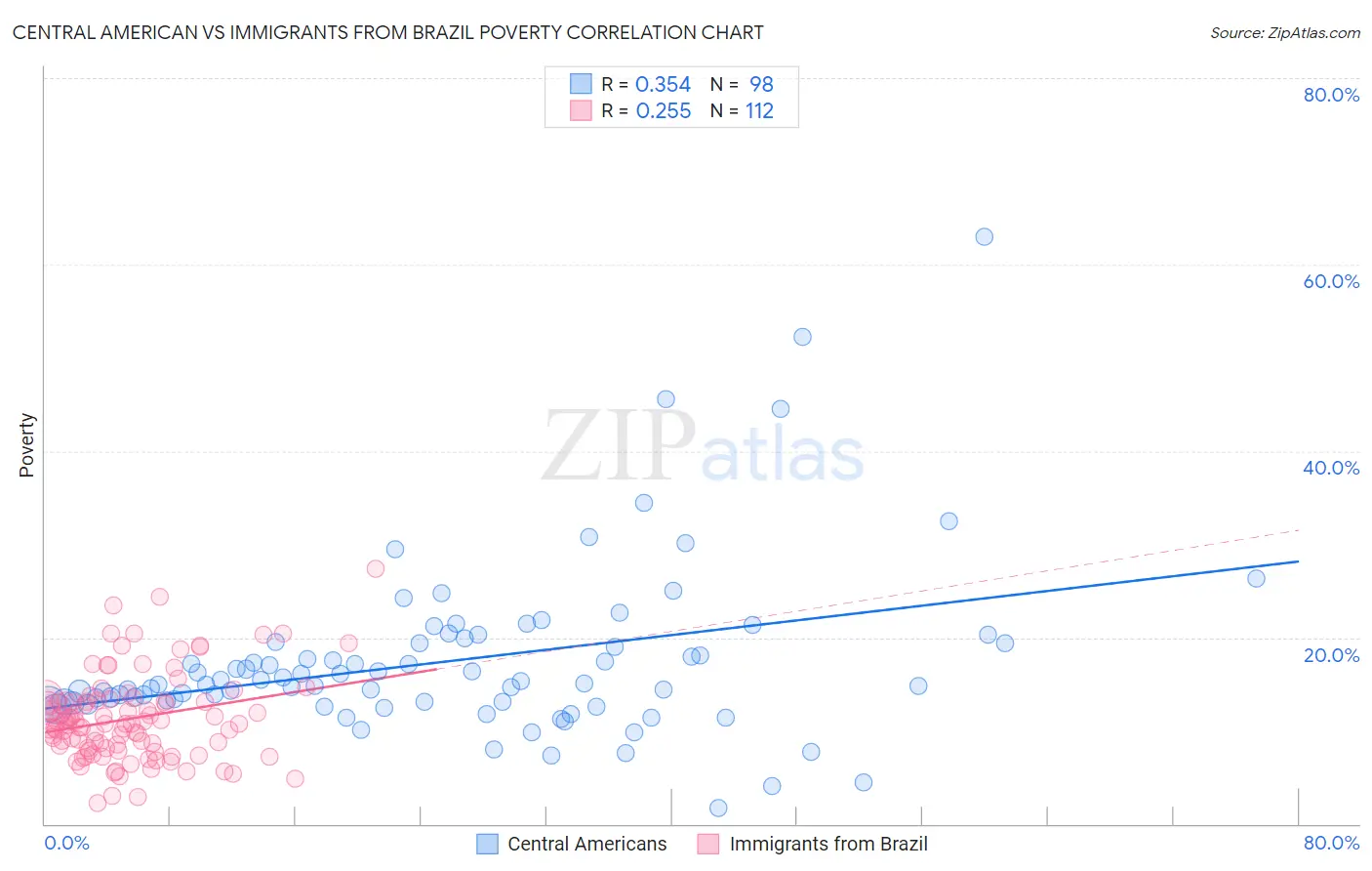 Central American vs Immigrants from Brazil Poverty