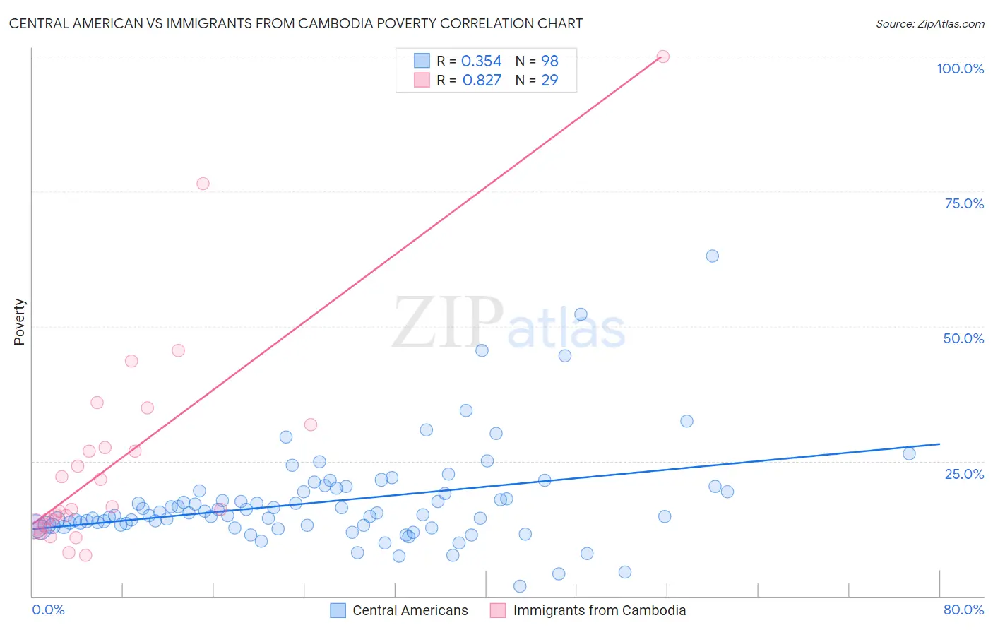 Central American vs Immigrants from Cambodia Poverty