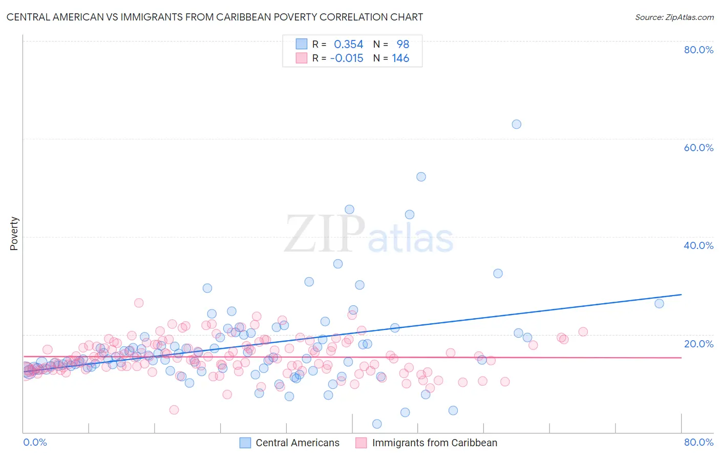 Central American vs Immigrants from Caribbean Poverty