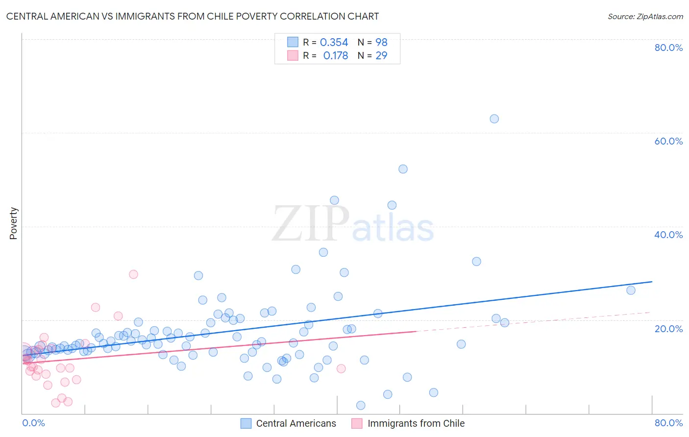 Central American vs Immigrants from Chile Poverty