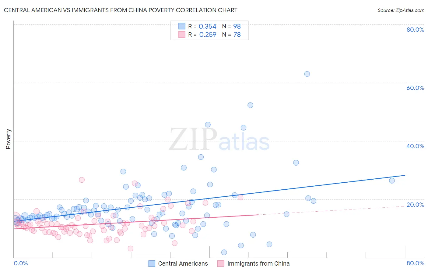 Central American vs Immigrants from China Poverty